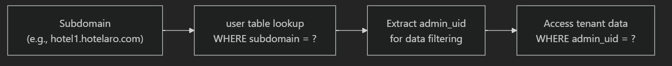 Domain-to-Tenant Resolution